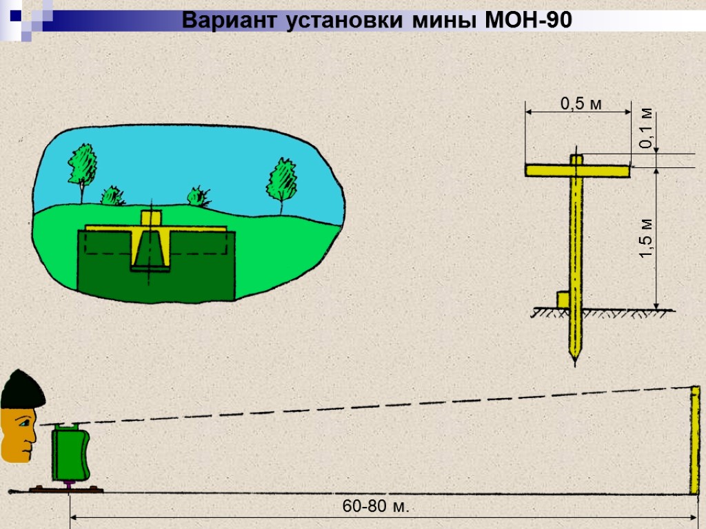 Вариант установки мины МОН-90 60-80 м. 0,5 м 1,5 м 0,1 м